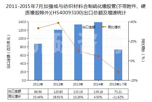 2011-2015年7月加強(qiáng)或與紡織材料合制硫化橡膠管(不帶附件、硬質(zhì)橡膠除外)(HS40093100)出口總額及增速統(tǒng)計